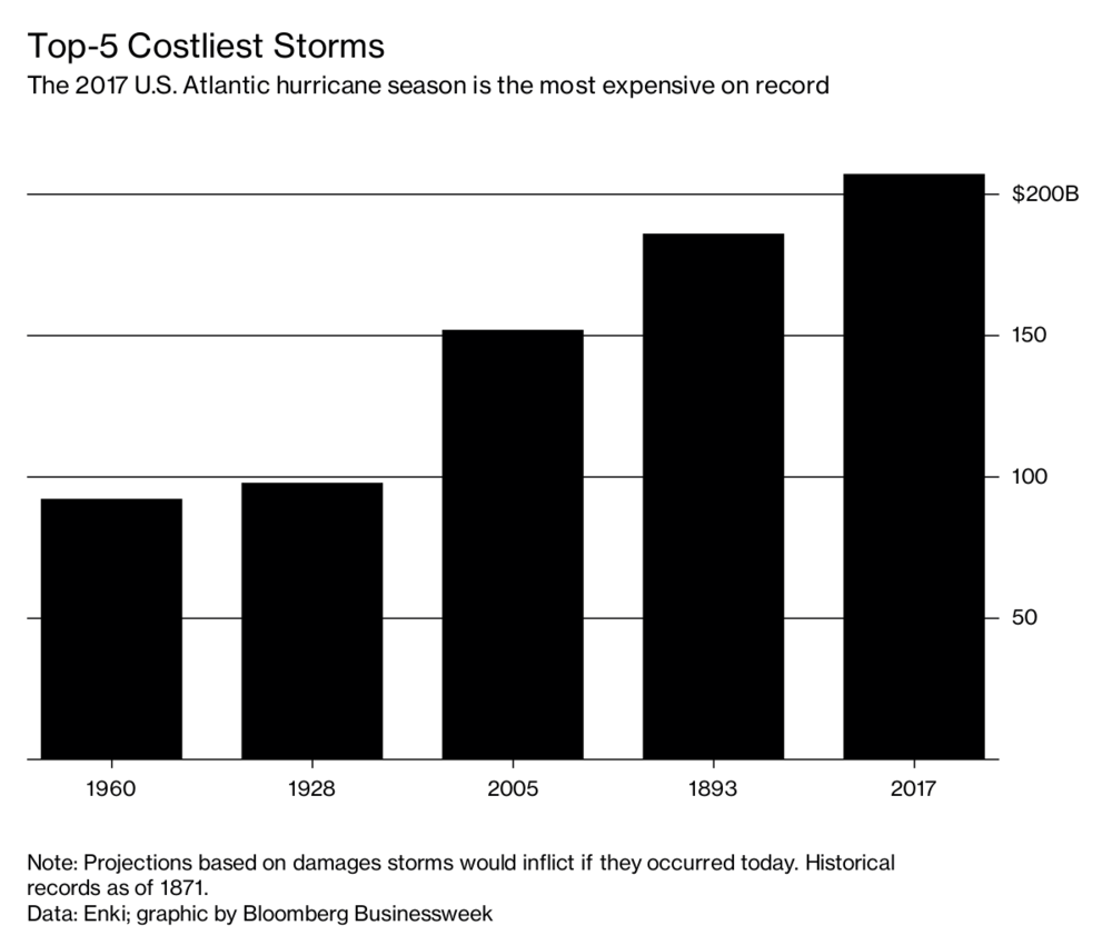 Reinsurers Face Insolvency Risk As Analysts Fear Dorian's Insured Losses Could Top $40 Billion