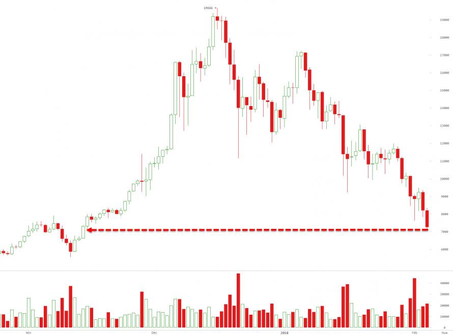 Bitcoin Plunges To $7000 In Worst Start To Year Ever | Zero Hedge