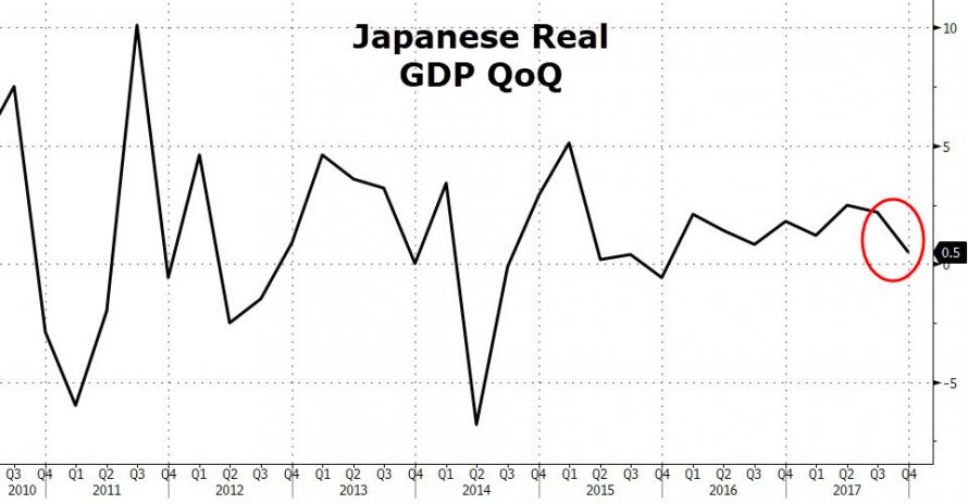 USDJPY Plunges To Lowest Since Nov 2016 After Weakest Japanese GDP In 2 ...