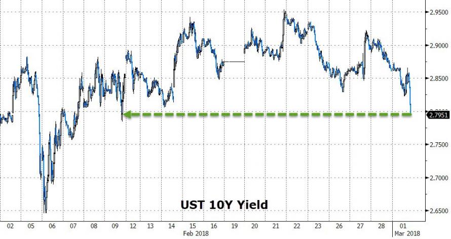 Dow -500, S&P Breaks Below Key Technical Support As 10Y Yield Tumbles ...