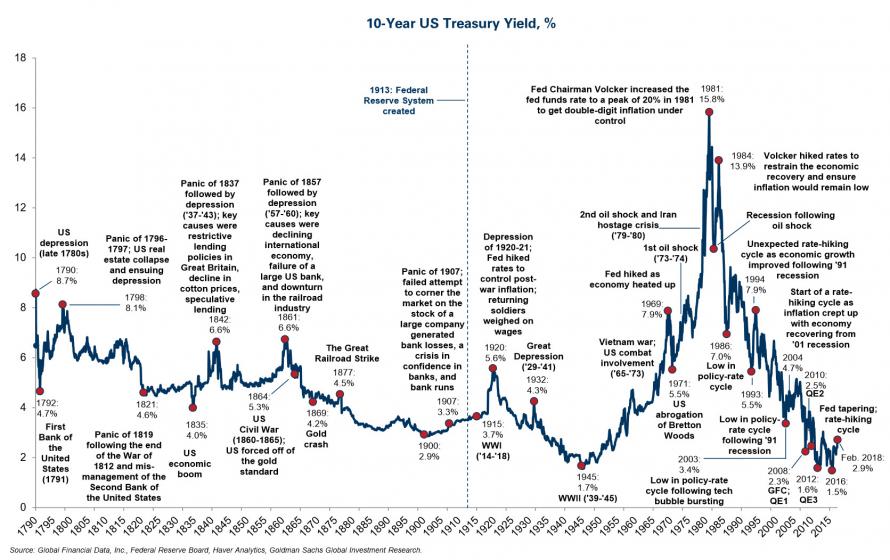 Here Is Goldman's Annotated Chart Showing The Entire History Of US ...