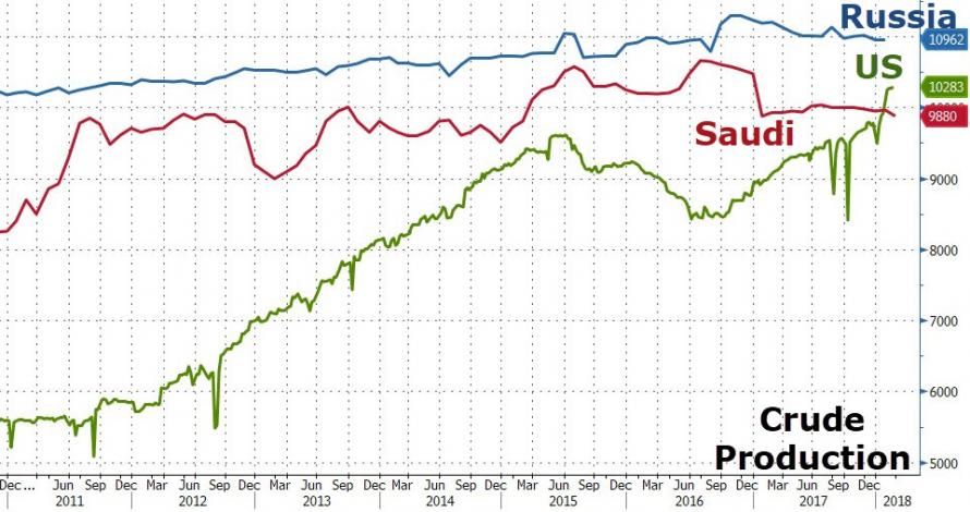 us-will-be-world-s-largest-oil-producer-by-2023-but-there-is-a-catch