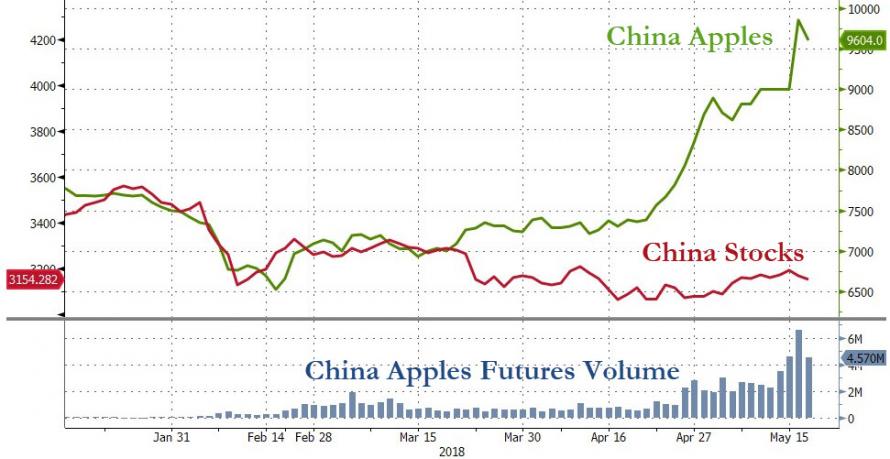 Apple Commodity Futures Frenzy Sparks More Volume Than Chinese Stocks
