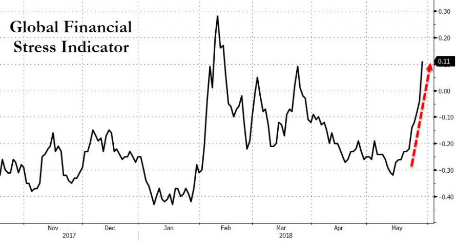 Global Financial Stress Index Back At February Highs Zero Hedge 9196