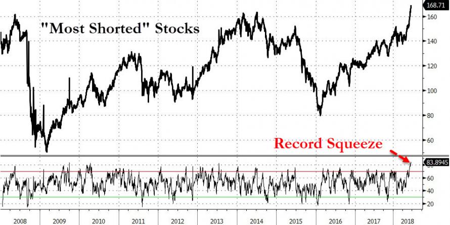 Stocks Most Likely To Squeeze