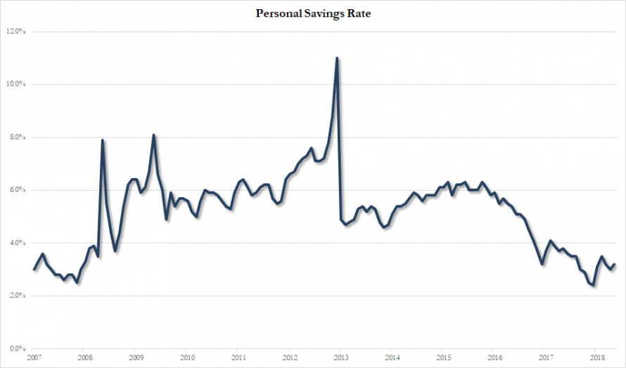 Saving rate