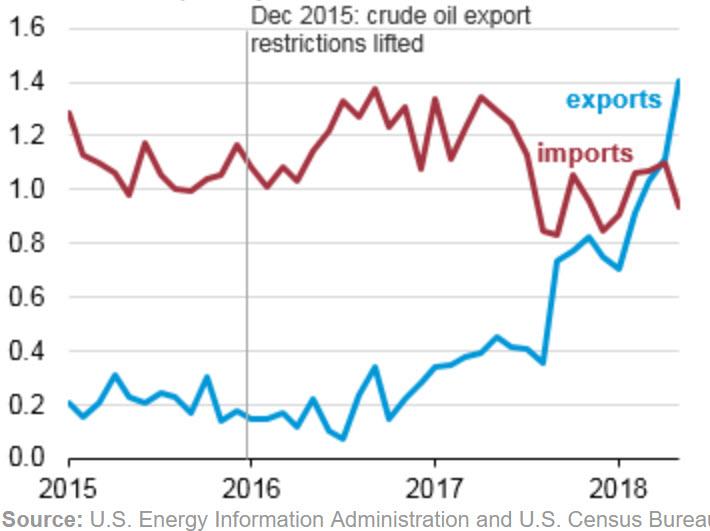 Texas Exports More Oil Than It Imports For First Time Ever | Zero Hedge