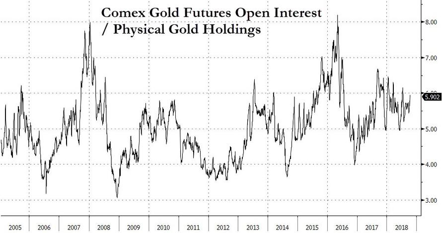 Relative Scarcity Of Physical Gold Prompts Large Drawdowns From Funds ...