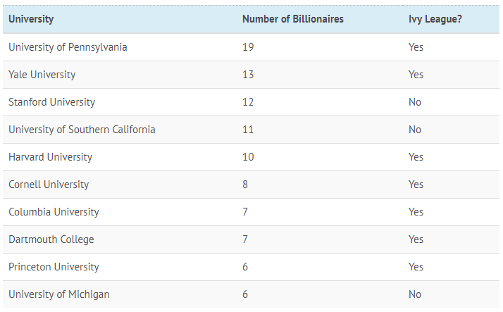 Which College Produces The Most Billionaires? | Zero Hedge