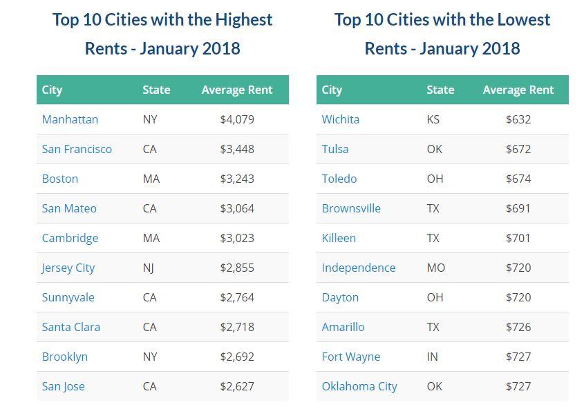 Rents Increase In 89 Of Largest US Cities Zero Hedge