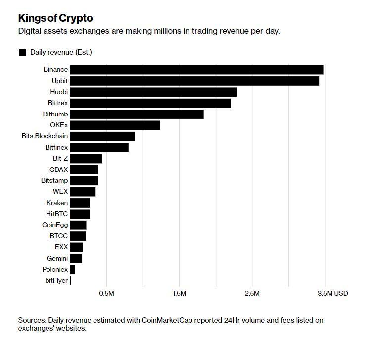 crypto exchange revenues