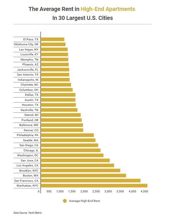 here-s-how-much-a-luxury-apartment-costs-in-america-s-priciest-rental