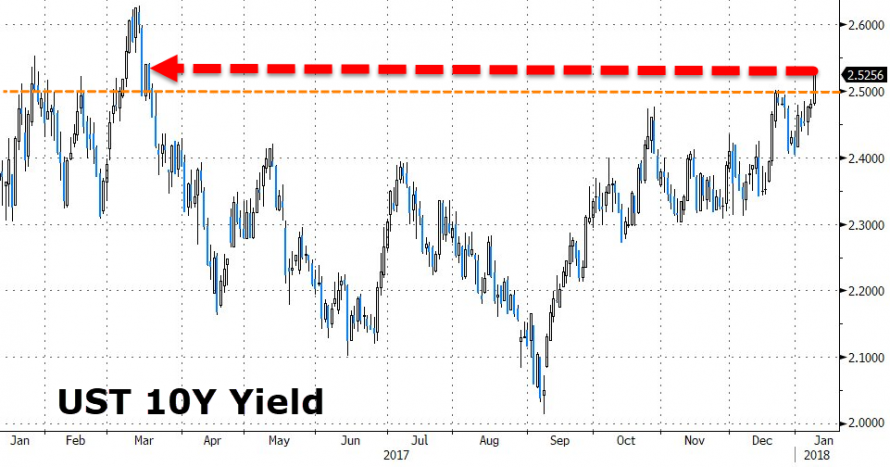 10Y Treasury Yields Breakout To 10-Month Highs, Curve Steepens Most ...