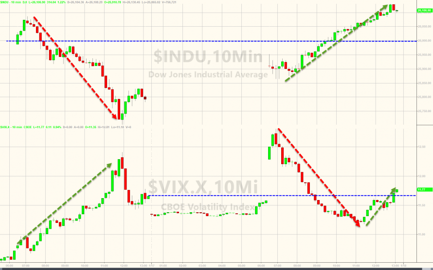 "Yesterday Never Happened" - Stocks Stage Furious Melt-Up ...