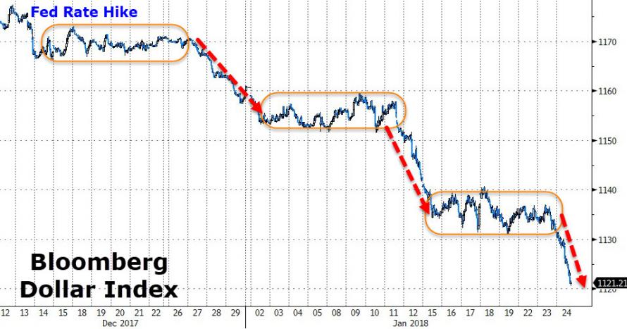 Как сильно обвалится доллар в 2023. Bloomberg: обвал доллара только начинается.