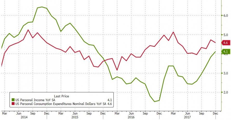 US Savings Rate Hits Crisis Lows Amid Soaring Credit Card Debt | Zero Hedge