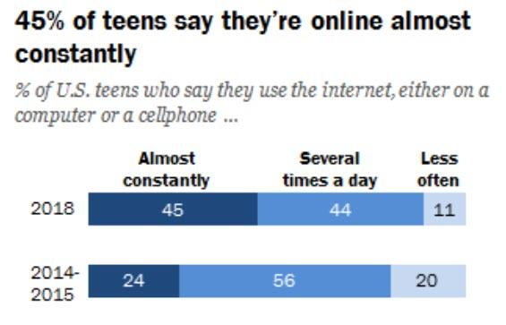 The Zombification Of America Accelerates - 45% Of Teens Are Online "Almost Constantly"
