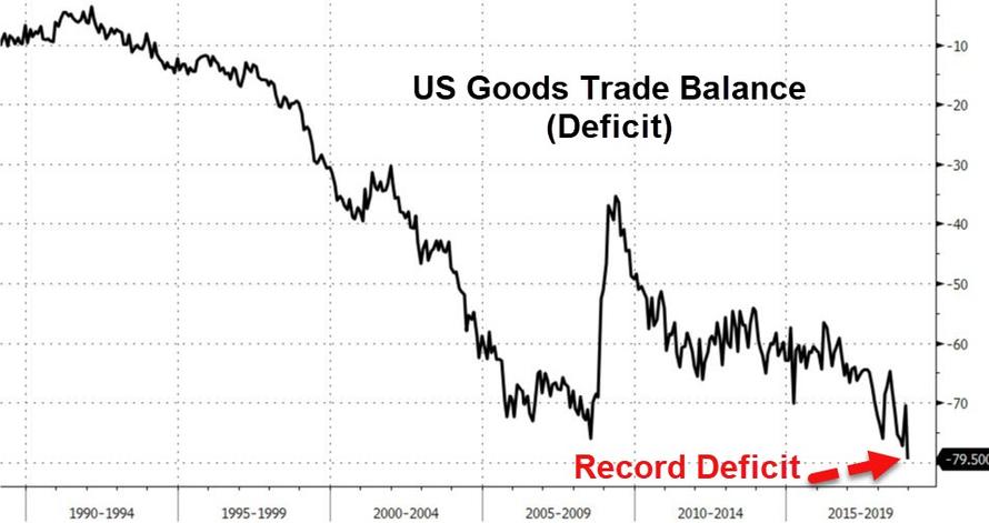 Us Trade Deficit Chart History