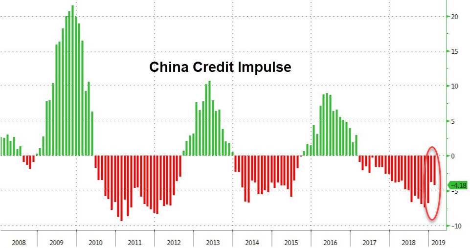 Image result for image of china credit impulse