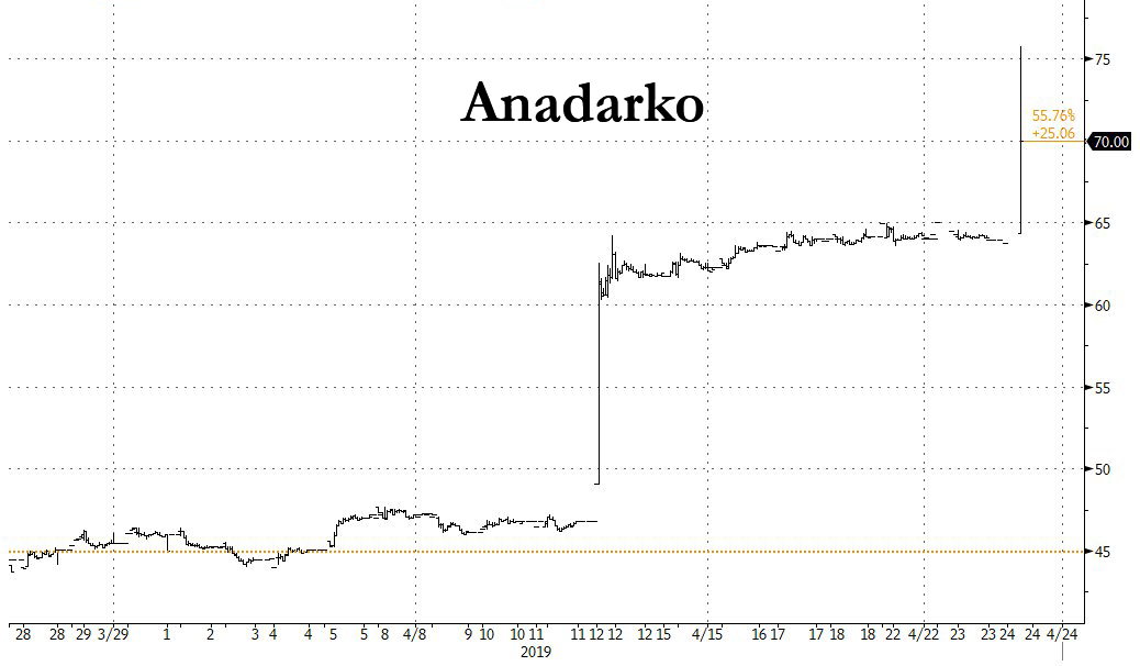 Anadarko