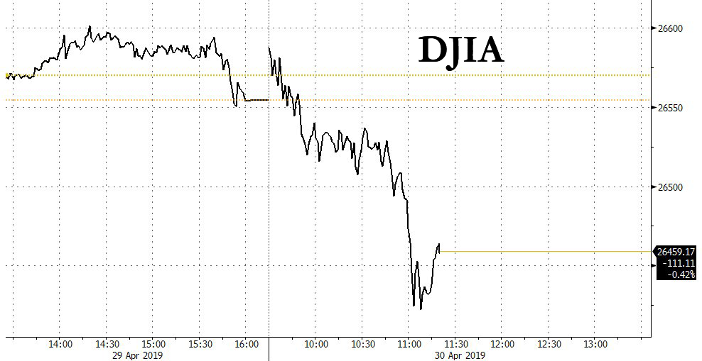 DJIA