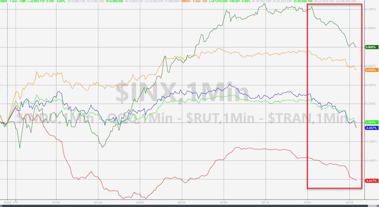 Stocks Slump Into Red After Disastrous 30Y Bond Auction - The Reports Stocks Slump Into Red After Disastrous 30Y Bond Auction - The Reports