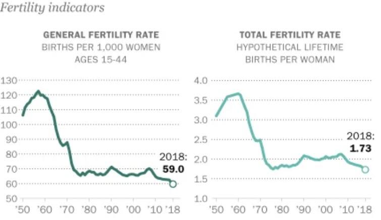 Women In The United States Are Having Fewer Babies Than Ever Before In History 2019-07-27_9-55-40