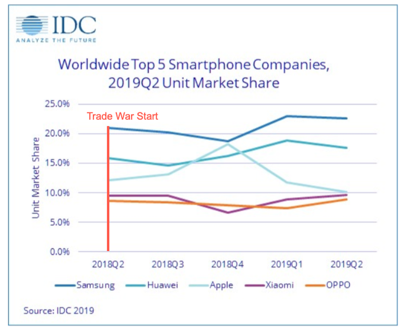 Будущее анализ. Рынок смартфонов IDC analyze the Future. IDC analyze the Future. Top 5 smartphone Companies Worldwide shipments, Market share Calendar year 2018. USA smartphone shipments 2021q1.