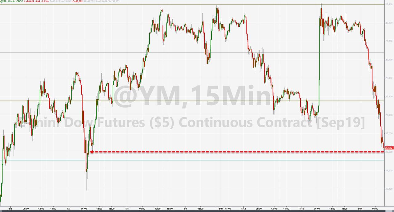 Yesterday's buying-panic gains are a distant memory... 2019-08-14_9-05-54