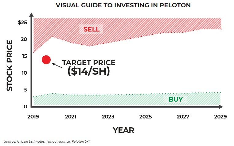 Peloton Stock Chart