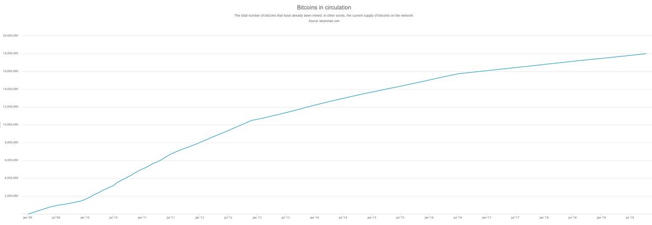 The 18 Millionth Bitcoin To Be Mined This Friday, Only 3 Million Left The 18 Millionth Bitcoin To Be Mined This Friday, Only 3 Million Left