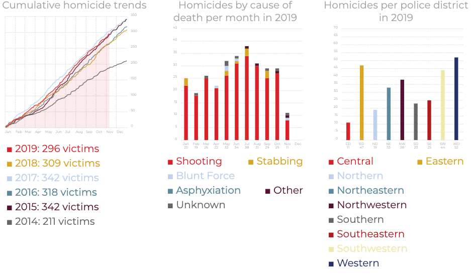 Baltimore Murder Crisis Could Hit Record, About To Record 300 Homicides ...