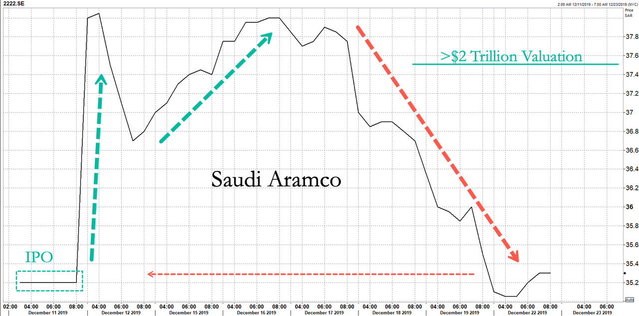 Aramco Slips For Fourth Day After Losing 2 Trillion Dollar Valuation