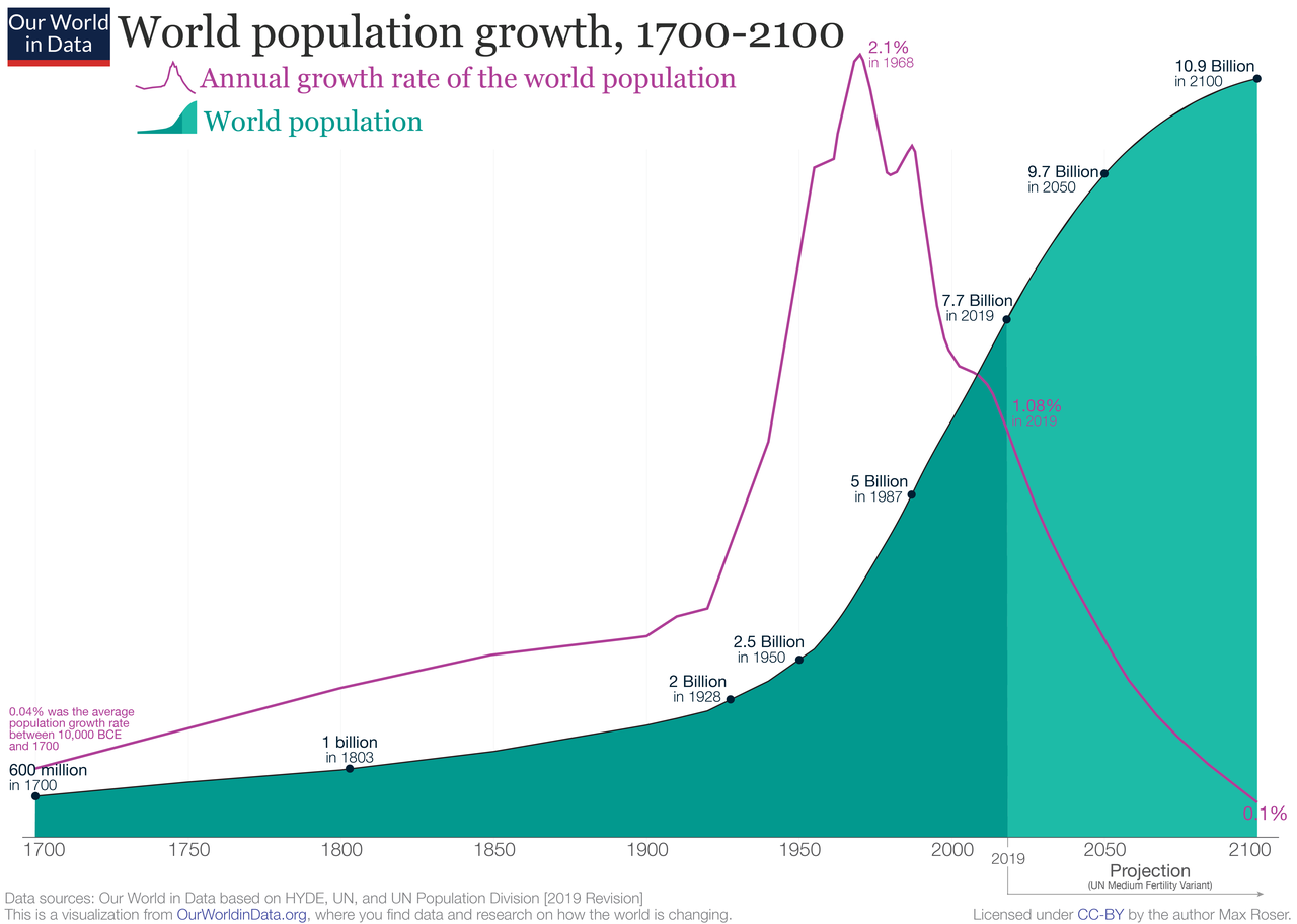 200 Years Of Rapid Global Population Growth Will Come To An End Zero