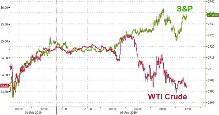 WTI