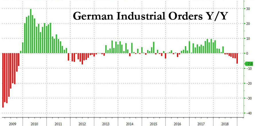 Německo se blíží na začátek recese