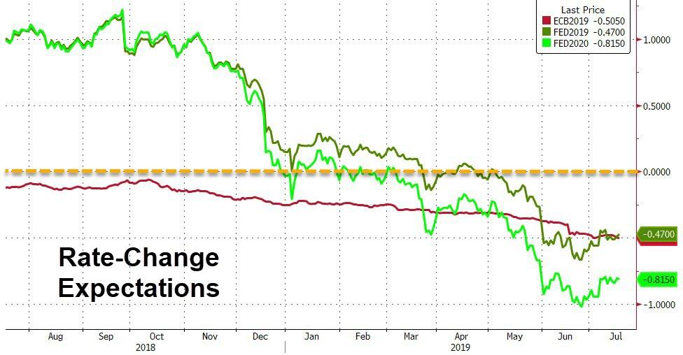 Rates