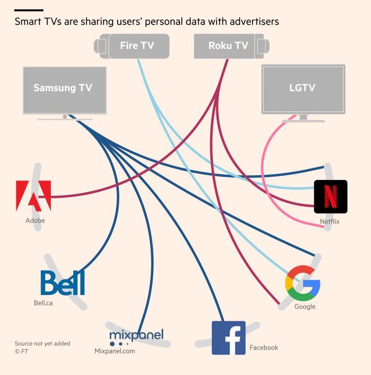 Smart TVs Caught Sending Sensitive User Data To Facebook And Netflix  2019.09.18smartTVs