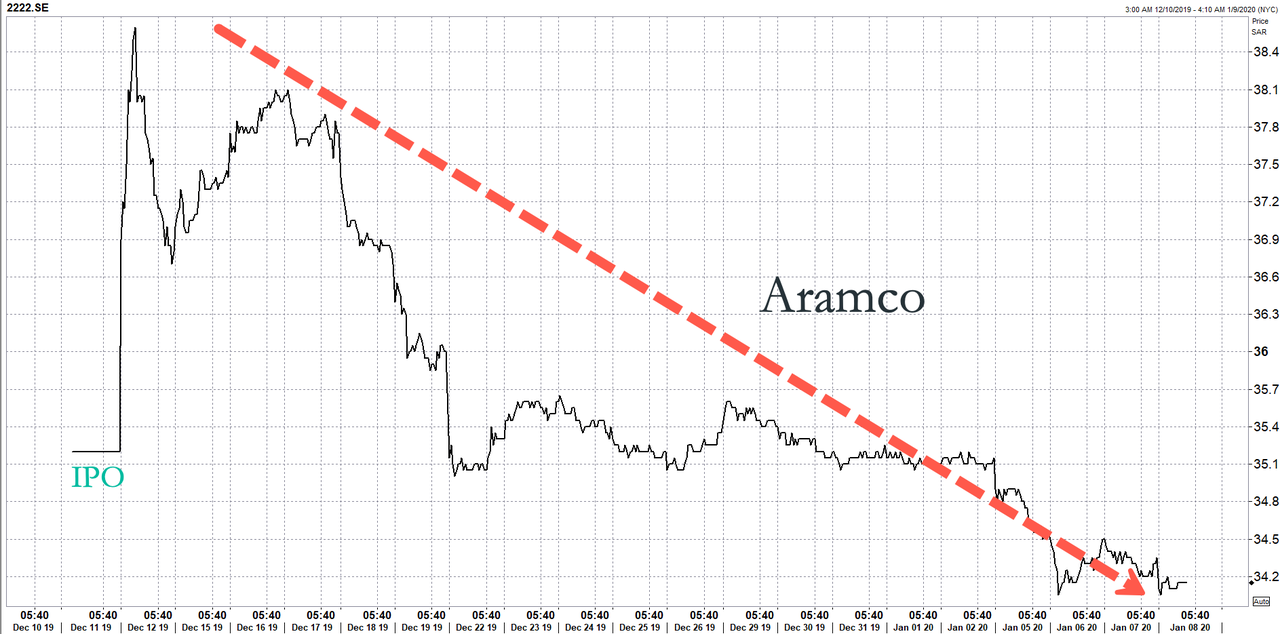 Tyler Durden Blog Saudi Aramco Shares Hit New Low After Iranian