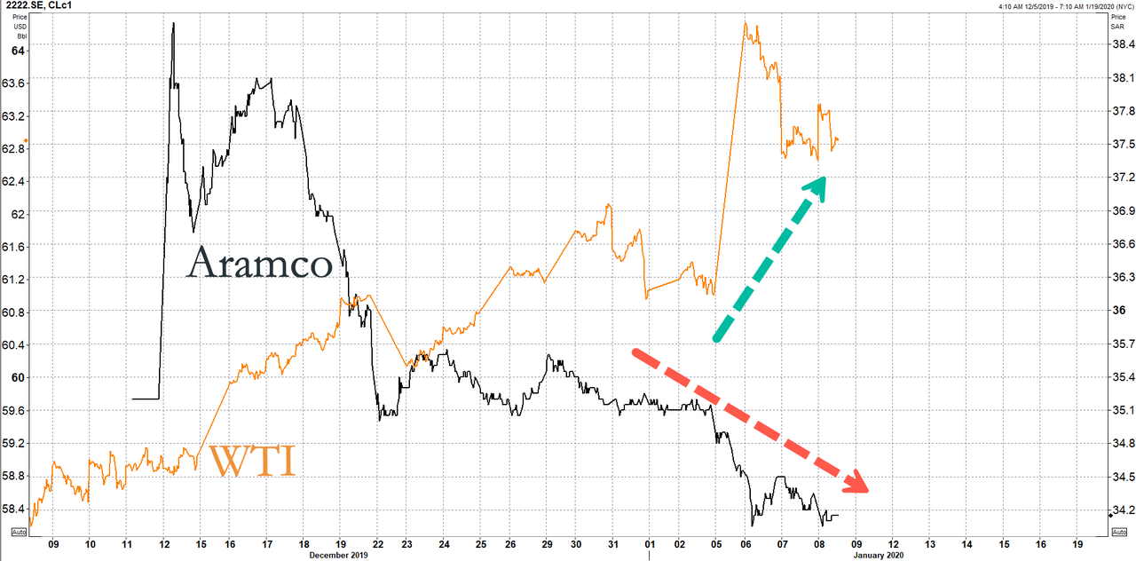 Tyler Durden Blog Saudi Aramco Shares Hit New Low After Iranian