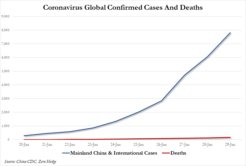 Reporters Claim To Have Proof China Lying About Virus Death Toll As Total Cases Near 8,000; 12,000 More Suspected 2020-01-29%20%282%29_0