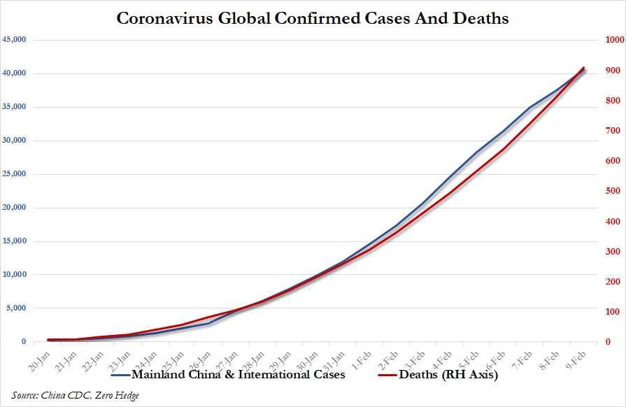 "Tip Of The Iceberg" - WHO Director Warns Of More Widespread Transmission As Virus Death Toll Tops 900, Beijing Under Partial Lock Down