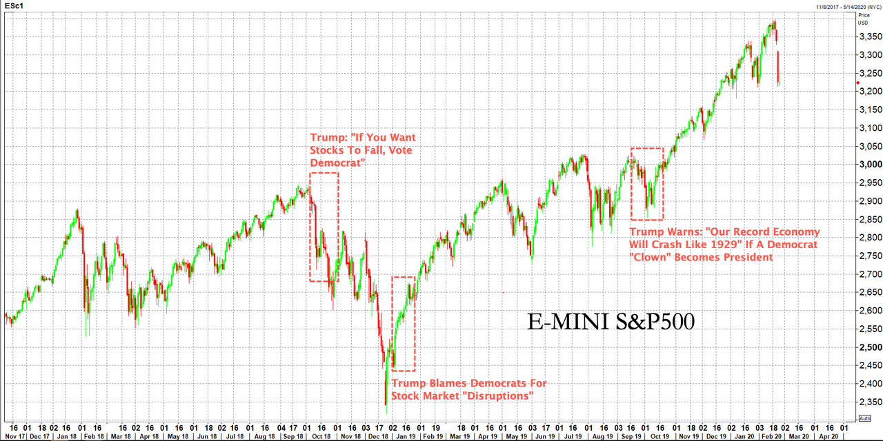 Trump Warns Of Stock Market Crash "Like You Never Have Seen Before" If A Democrat Wins The White House