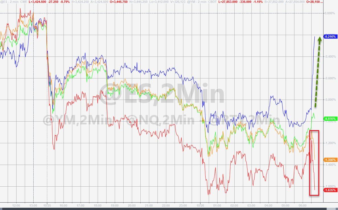 WTF! Nasdaq Panic-Bid At Cash Open After Ugly Overnight
Session 2