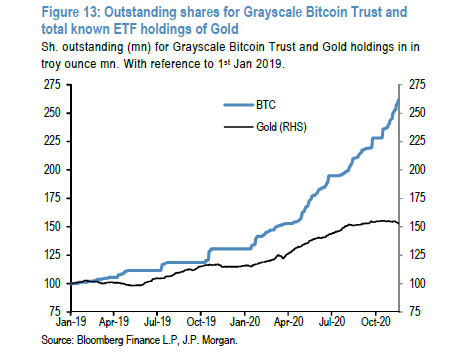 2020 11 21%20%281%29 ZeroHedge: JPMorgan Admits It Was Wrong About End Of Bitcoin Bull Run, Renews $140,000-Plus Price Forecast