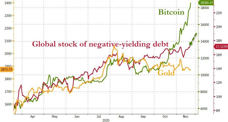 2020 11 21%20%282%29 ZeroHedge: JPMorgan Admits It Was Wrong About End Of Bitcoin Bull Run, Renews $140,000-Plus Price Forecast