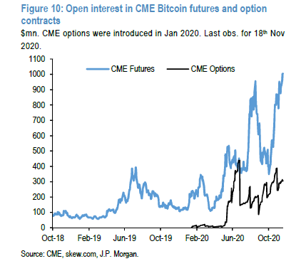 2020 11 21 ZeroHedge: JPMorgan Admits It Was Wrong About End Of Bitcoin Bull Run, Renews $140,000-Plus Price Forecast