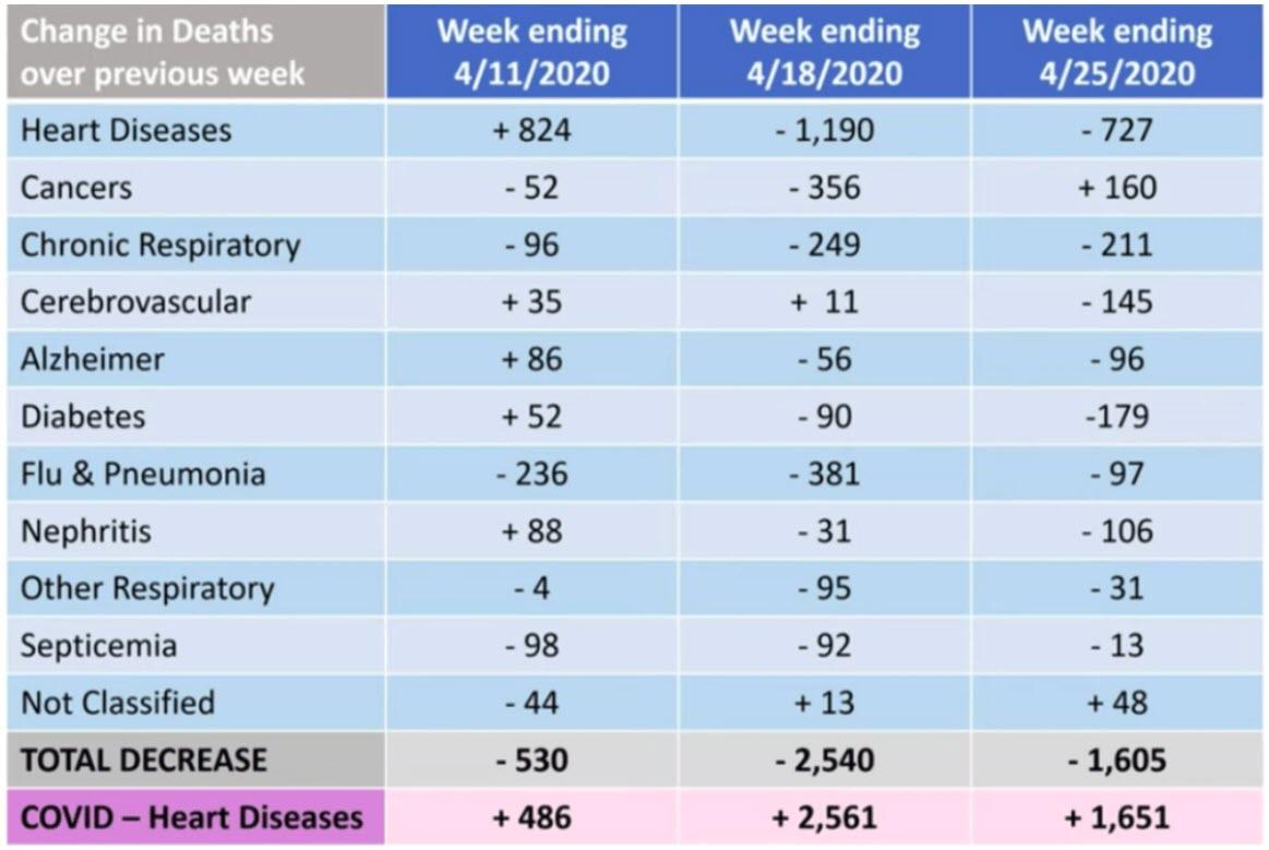 ALERT !!!!  - JOHN HOPKINS:: 'NO EVIDENCE !! That COVID-19 Created Any Excess Deaths'It means COVID-19 was simply categorized as the cause of death to support this false narrative 2020-11-27_6-29-23