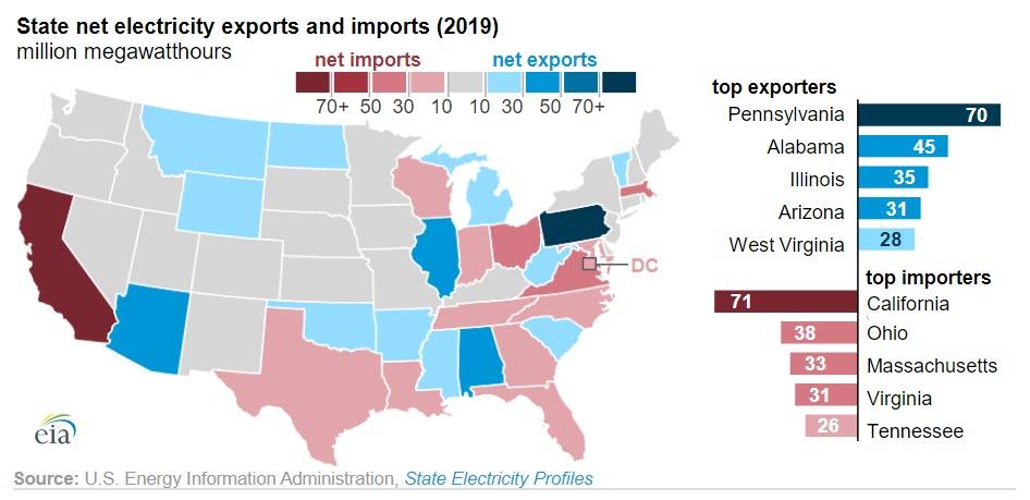 California Is The Top US Net Importer Of Electricity 2