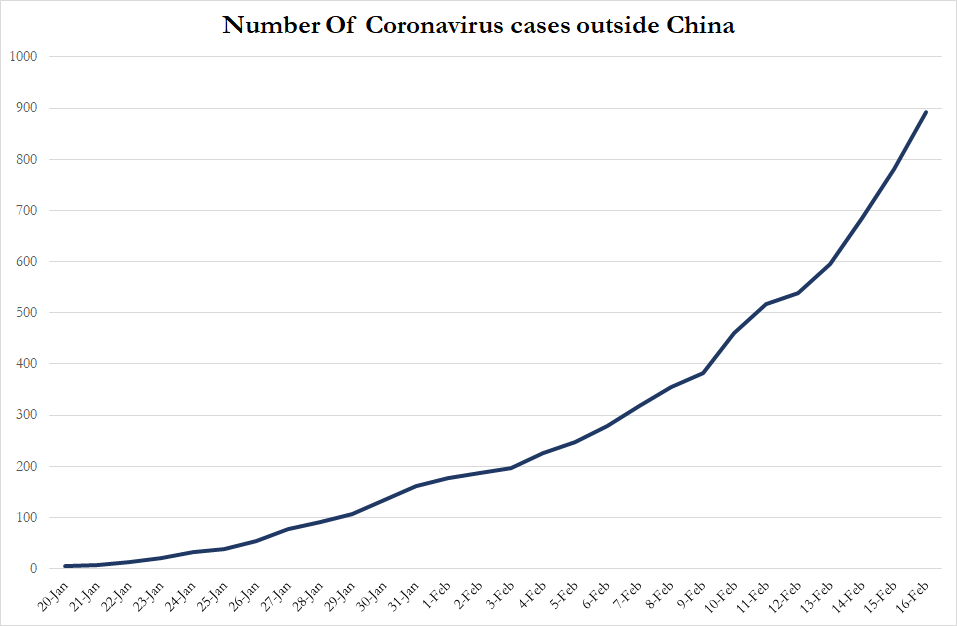 Number of COVID-19 Infections outside China as of Feb 16, 2020